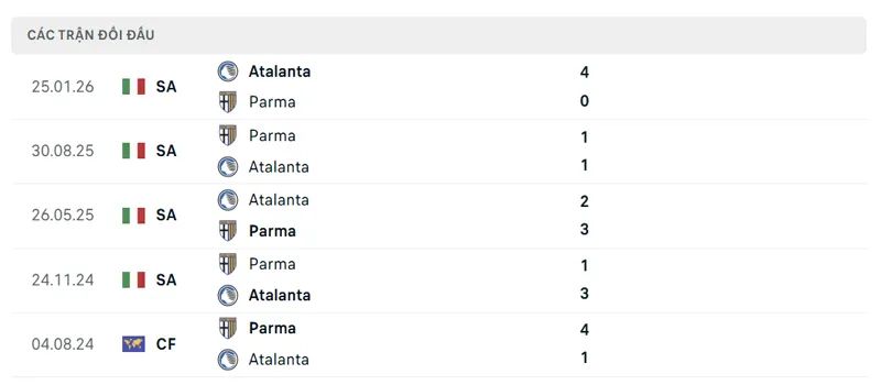 lich su doi dau giua atalanta vs parma