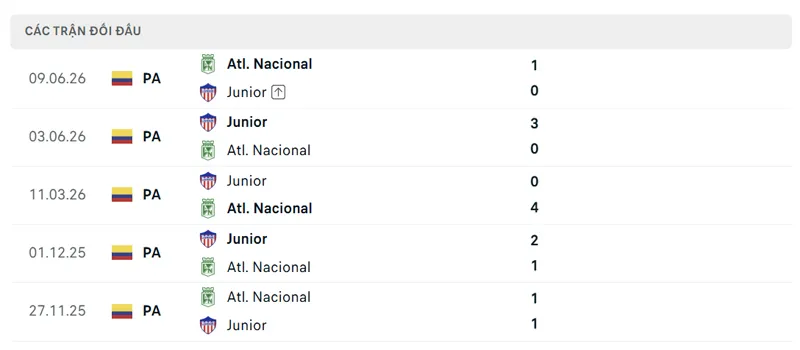 lich su doi dau giua atletico nacional vs junior