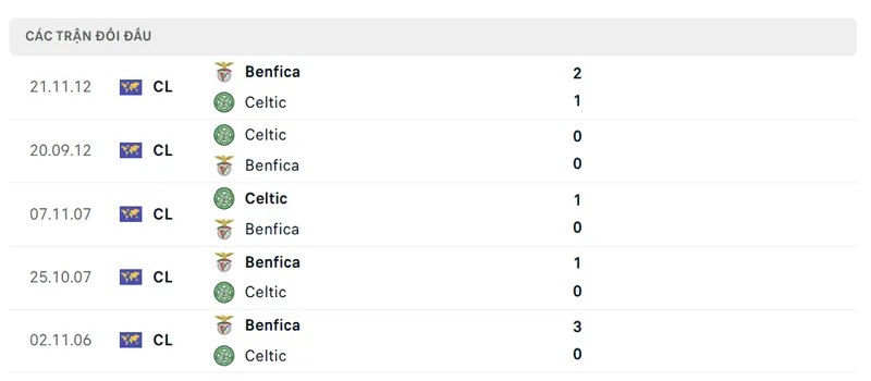 lich su doi dau giua benfica vs celtic