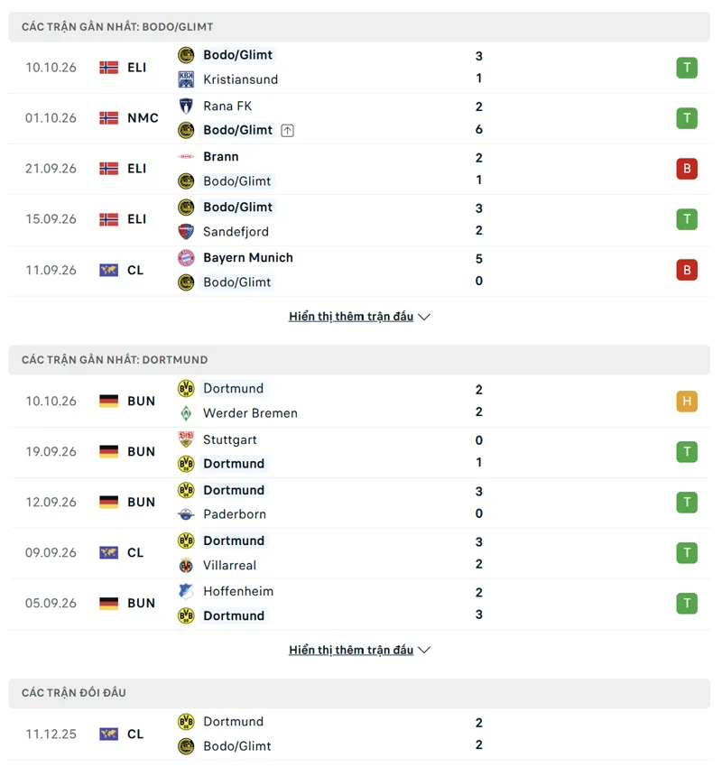 lich su doi dau giua bodo glimt vs borussia dortmund