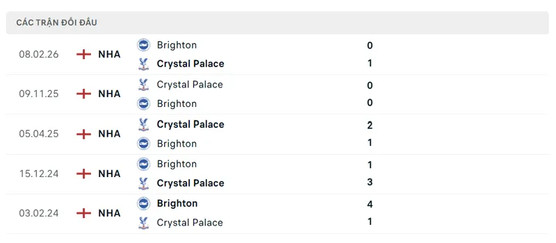 lich su doi dau giua brighton vs crystal palace