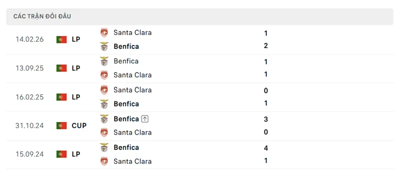 lich su doi dau giua cd santa clara vs benfica