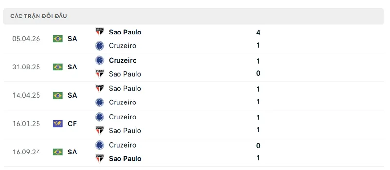 lich su doi dau giua cruzeiro vs sao paulo
