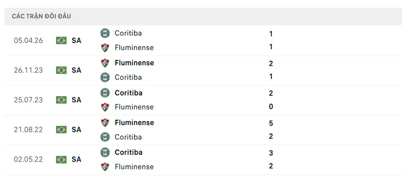 lich su doi dau giua fluminense vs coritiba