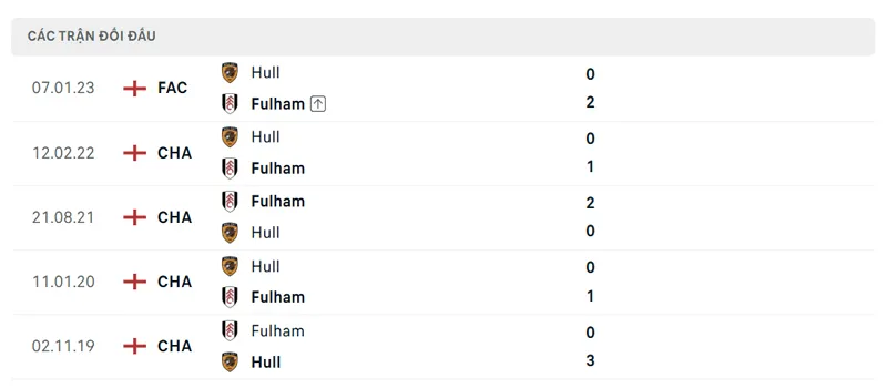 lich su doi dau giua fulham vs hull city