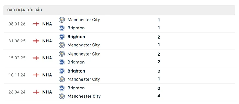 lich su doi dau giua manchester city vs brighton