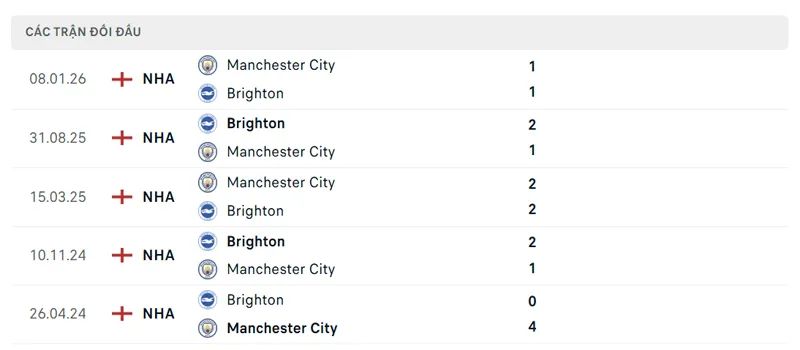 lich su doi dau giua manchester city vs brighton
