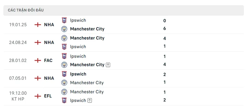 lich su doi dau giua manchester city vs ipswich
