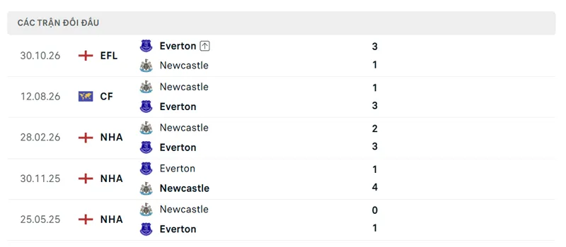 lich su doi dau giua newcastle vs everton 11zon