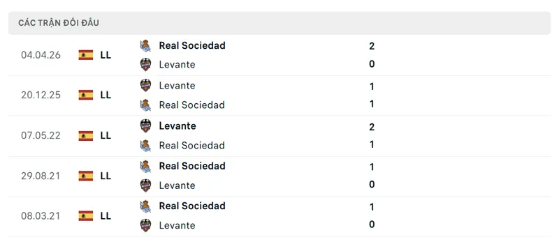 lich su doi dau giua real sociedad vs levante