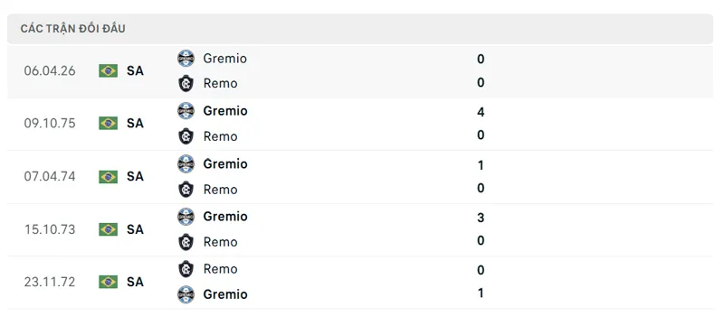 lich su doi dau giua remo vs gremio