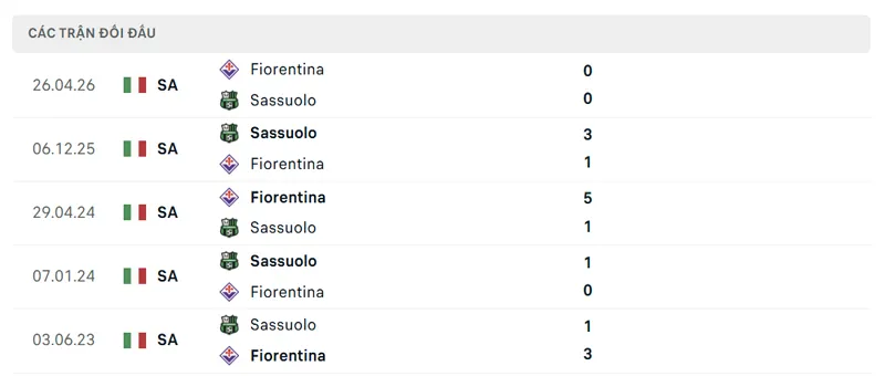 lich su doi dau giua sassuolo vs fiorentina