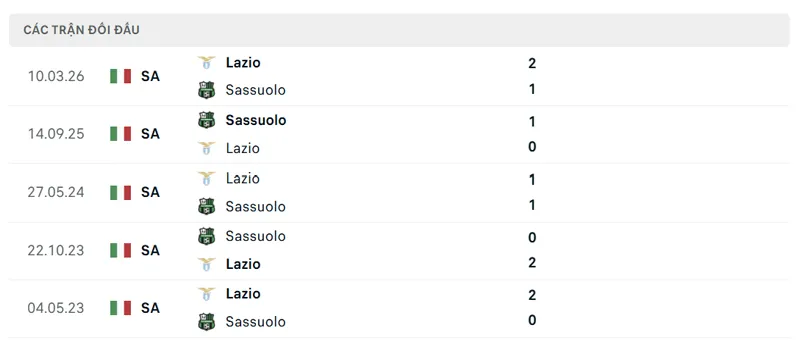 lich su doi dau giua sassuolo vs lazio