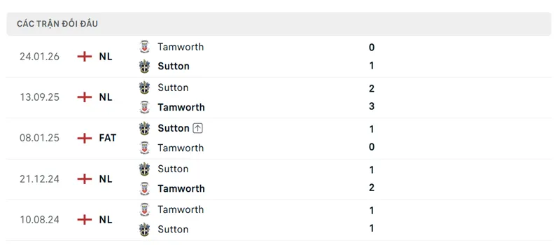 lich su doi dau giua tamworth vs sutton