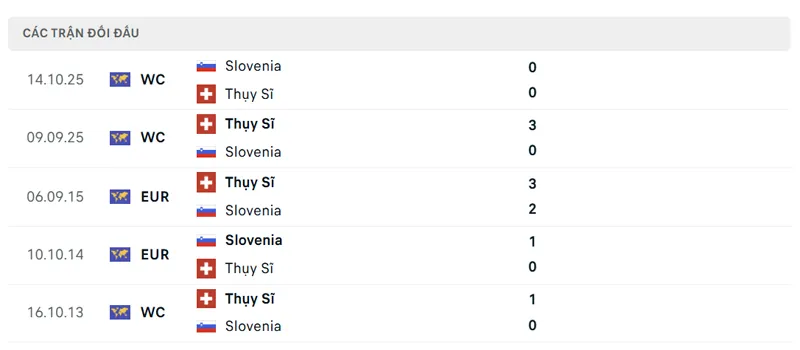 lich su doi dau giua thuy si vs slovenia